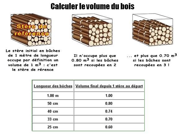 Mesures du bois de chauffage : Équivalent stère et m3 - Woodstock